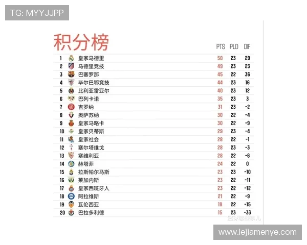 2016-17赛季西甲排名积分榜与球队分析 2016-17赛季西甲排名积分榜与球队分析