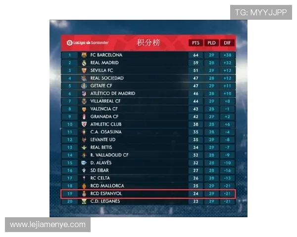 最近西甲积分榜最新排名及积分数据